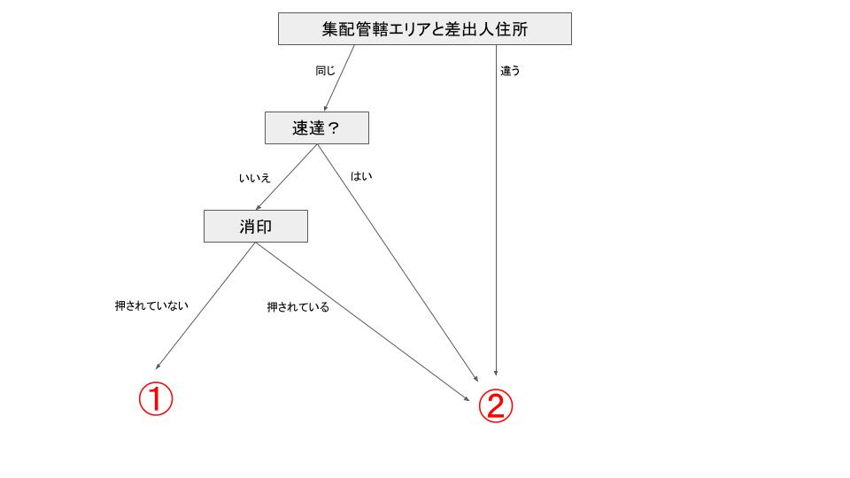 郵便物の料金不足にはどう対応する？受け取る側と送った側の両側から 